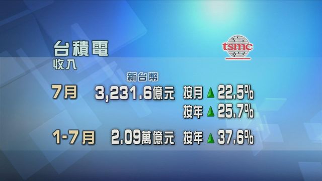 台積電上月收入見單月歷史第二高