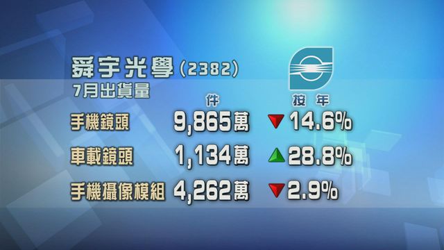 舜宇光學上月手機鏡頭出貨量按年跌逾一成四