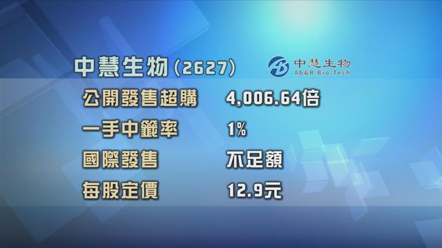 中慧生物招股獲超額認購4千倍