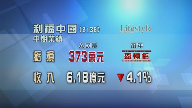 利福中國中期業績盈轉虧