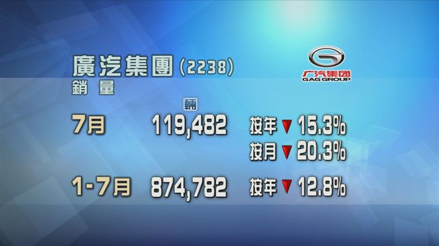 廣汽集團上月銷量按年跌一成半