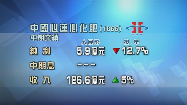 中國心連心化肥中期純利5.9億元人民幣