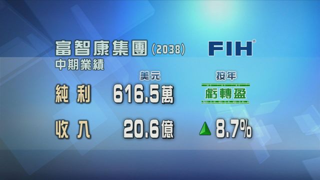 富智康集團中期業績轉虧為盈　不派中期息