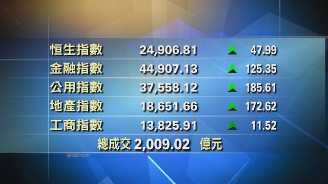 港股收市報24906點　升47點