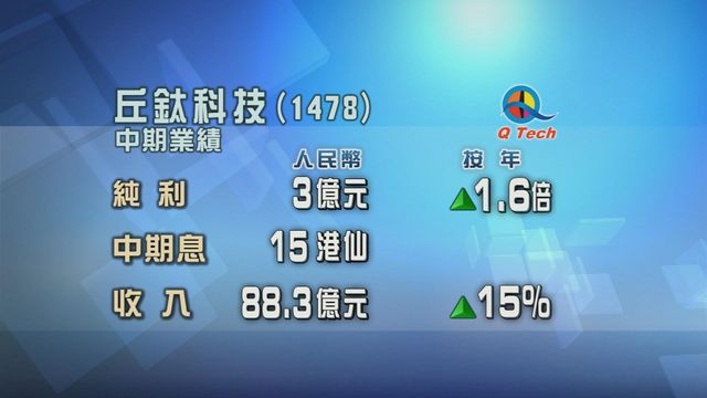 丘鈦科技上半年純利按年增長1.6倍