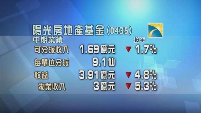 陽光房地產基金上半年可分派收入按年減少1.7%