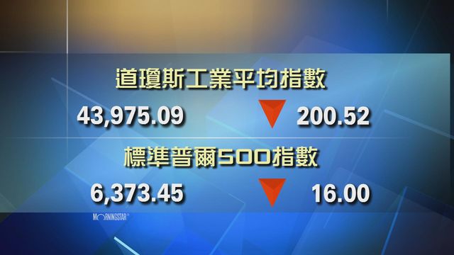 道指收市報43975點　跌200點