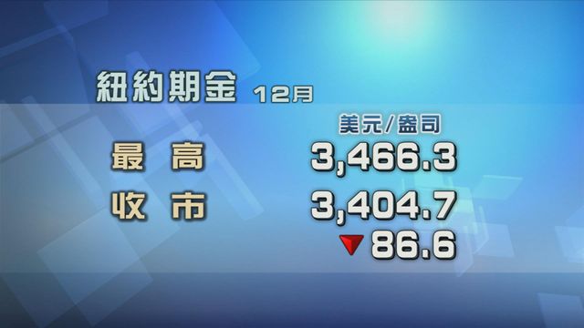 金價下跌　現貨金價曾跌穿3400美元一盎司