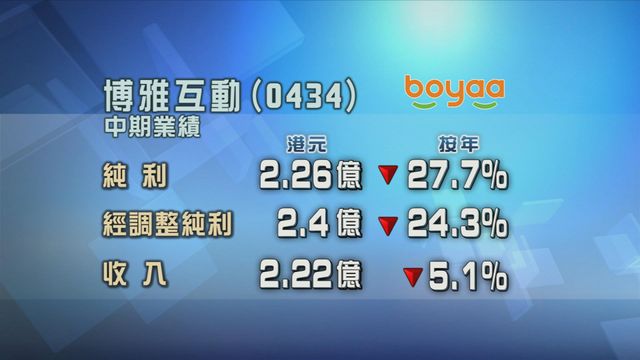 博雅互動半年按年少賺兩成七　不派中期息