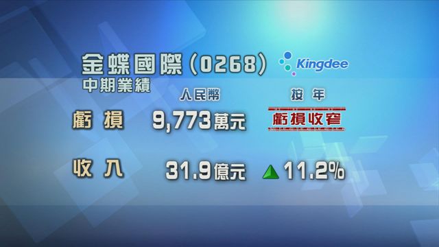 金蝶國際上半年虧損收窄
