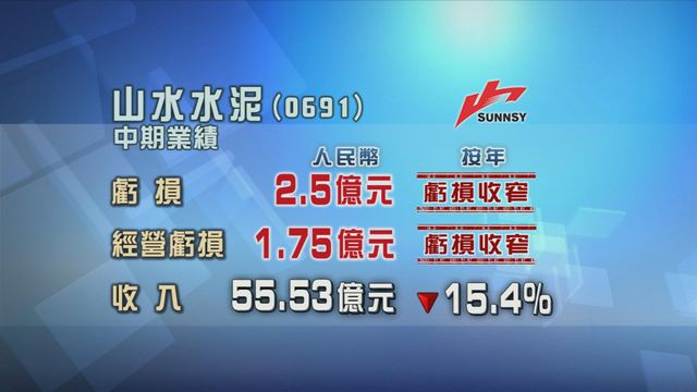 山水水泥半年虧損按年收窄五成二