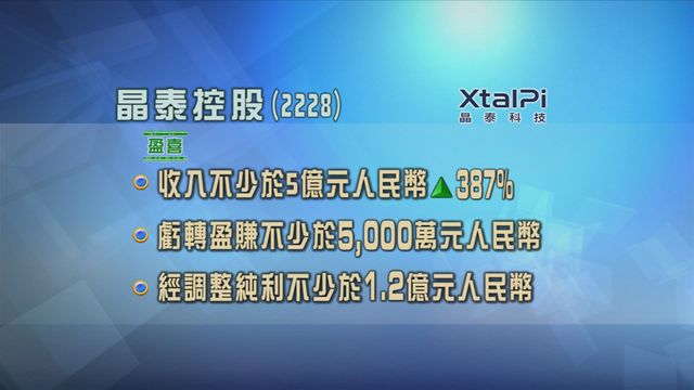 晶泰控股發盈喜　料半年轉虧為盈