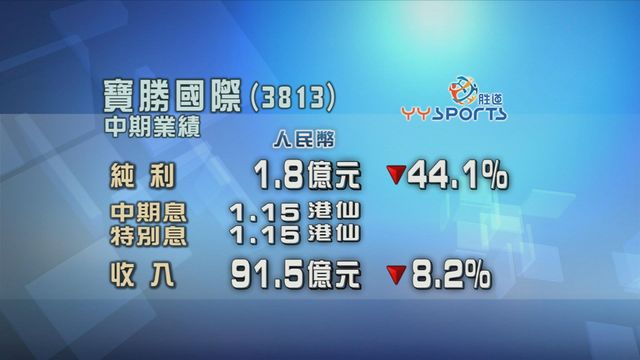 寶勝國際中期純利按年倒退四成四