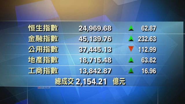 港股收市報24969點　升62點