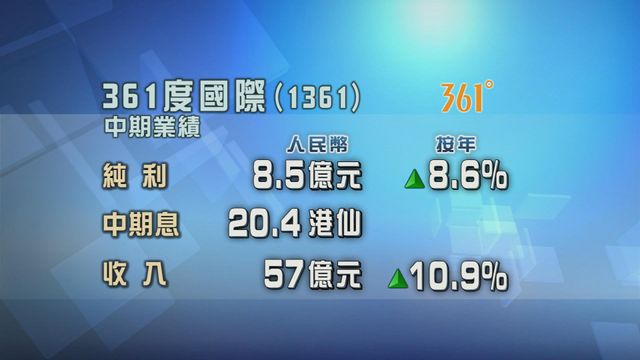 361度中期純利升約8%　中期息每股20.4港仙