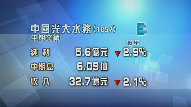 中國光大水務半年純利按年跌2.9%