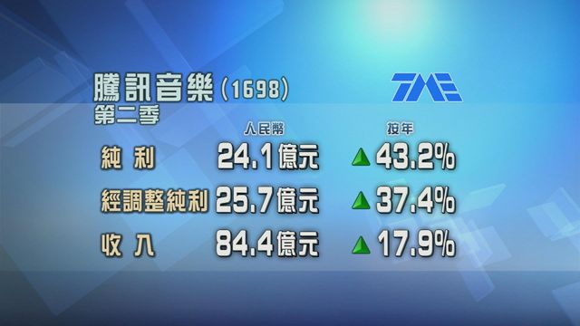 騰訊音樂第二季多賺四成三