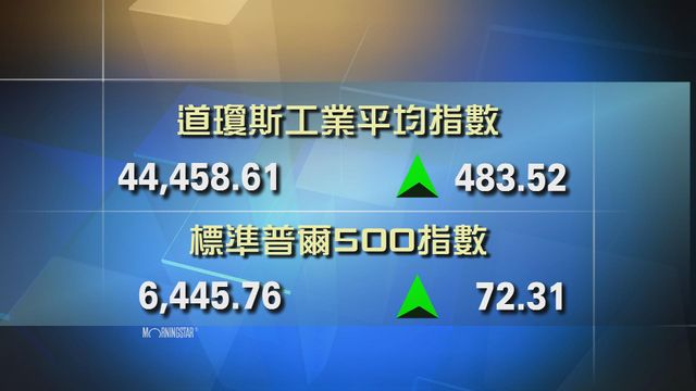 道指收市報44458點　升483點