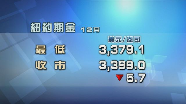 金價輕微反彈　現貨金升約0.1%
