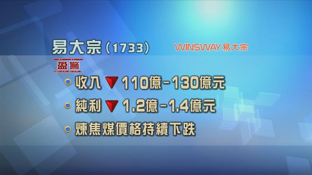 易大宗發盈警半年　料半年將按年賺少最多1.4億元
