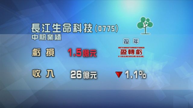 長江生命科技中期業績轉盈為虧　蝕1.5億元