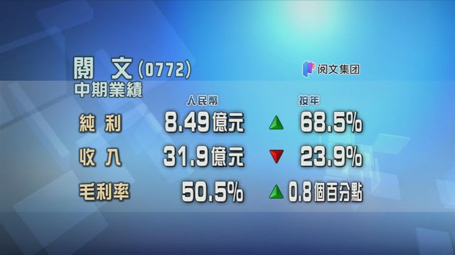 閱文集團上半年多賺六成八