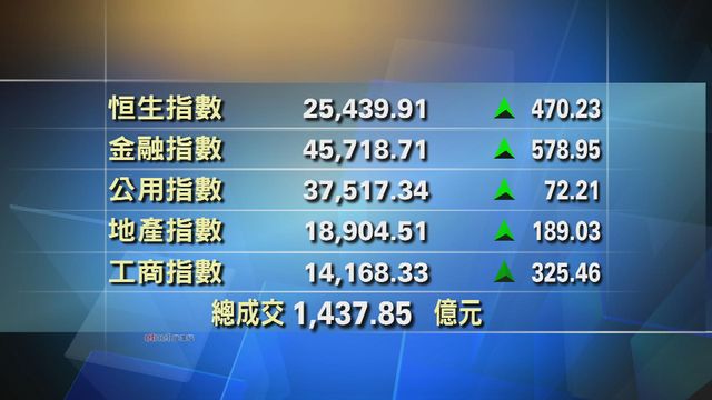 港股中午收市報25439點　升470點