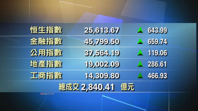 港股收市報25613點　升643點