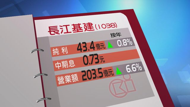長江基建上半年多賺0.8%　中期息增至每股73仙