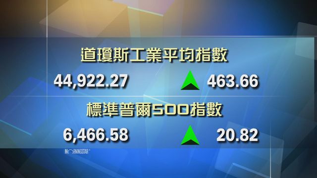 道指收市報44922點　升463點