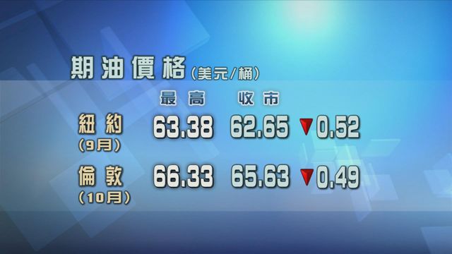 美國上周原油庫存意外增加　原油期貨價格下跌