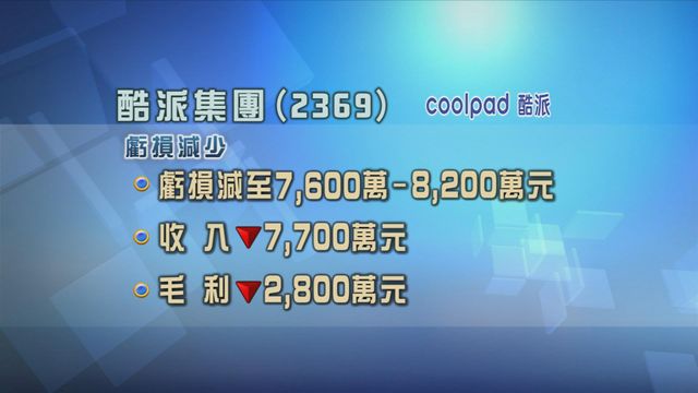 酷派集團料半年虧損將會減少