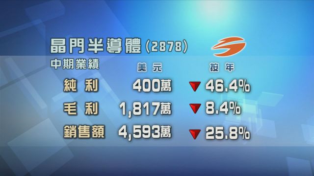 晶門半導體半年按年少賺四成六