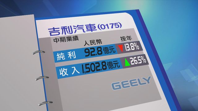 吉利汽車中期純利按年倒退近一成四