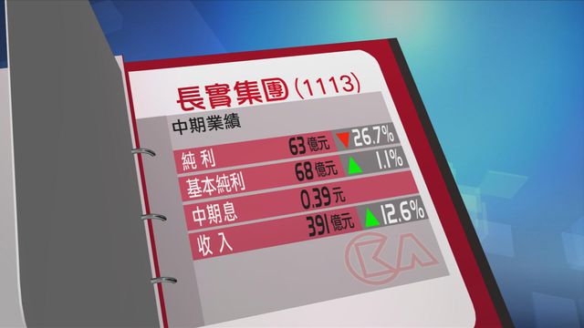 長實集團上半年少賺兩成六　中期息維持39仙