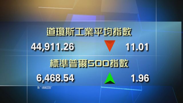 道指收市報44911點　跌11點