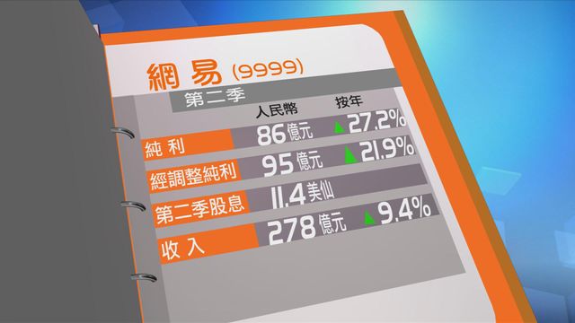 網易第二季多賺兩成七