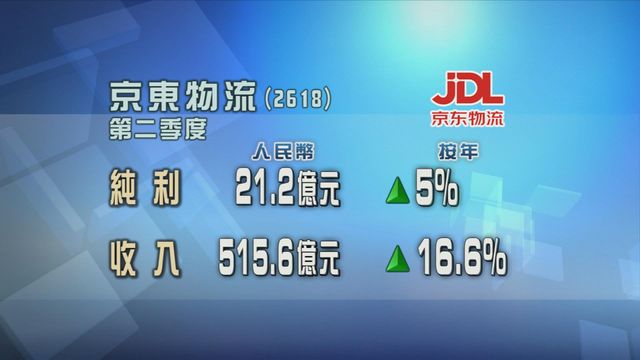 京東物流第二季多賺半成