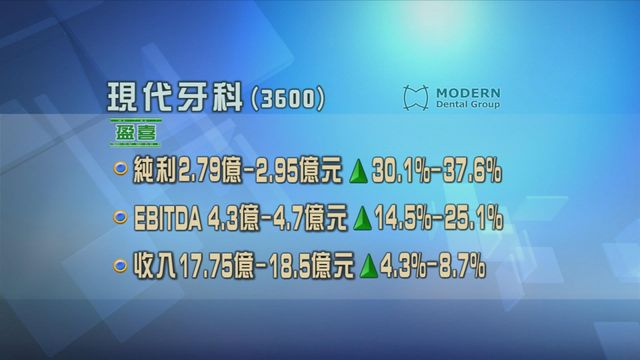 現代牙科發盈喜　料半年按年多賺最少三成