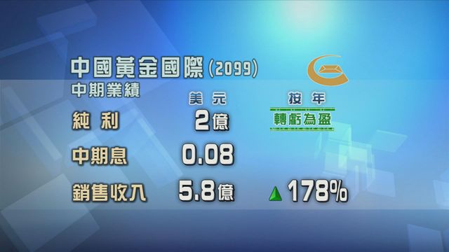 中國黃金國際中期轉虧為盈