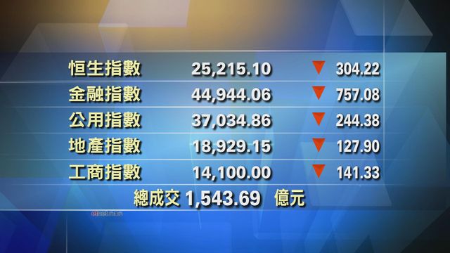 港股中午收市報25215點　跌304點