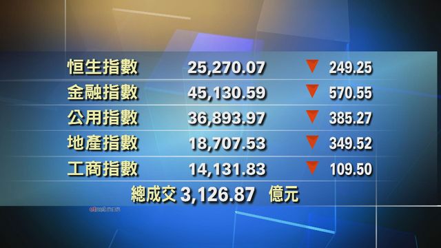 港股收市報25270點　跌249點