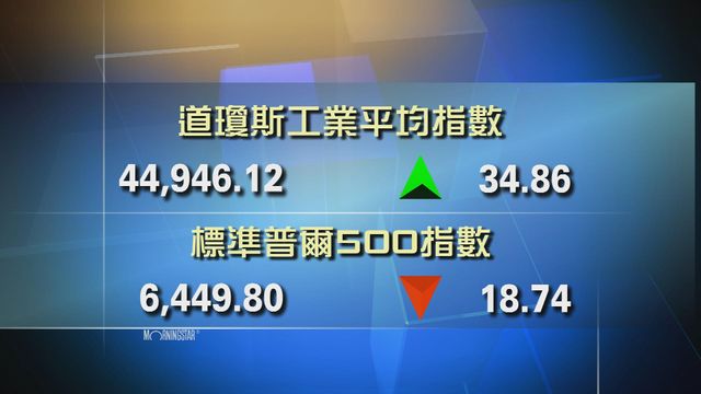 道指收市報44946點　升34點