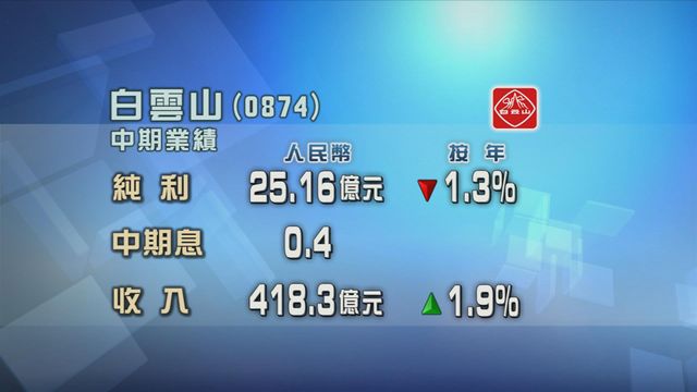 白雲山中期按年少賺1%