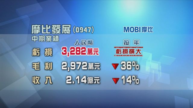 摩比發展中期虧損按年擴大近4%