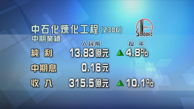 中石化煉化工程半年按年多賺近半成