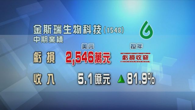 金斯瑞生物科技上半年虧損收窄至2546萬美元