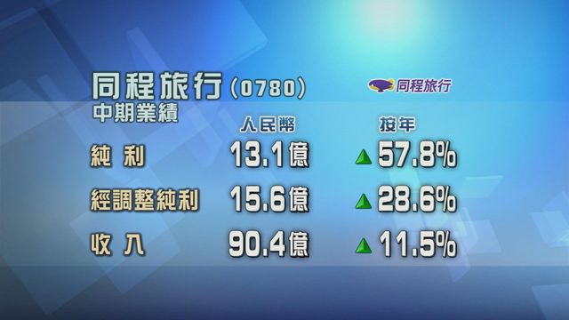 同程旅行上半年多賺近五成八