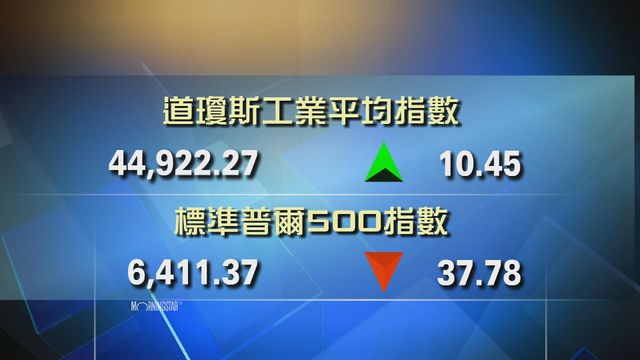 道指收市報44922點　升10點