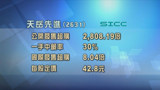 天岳先進招股獲超額認購逾2800倍